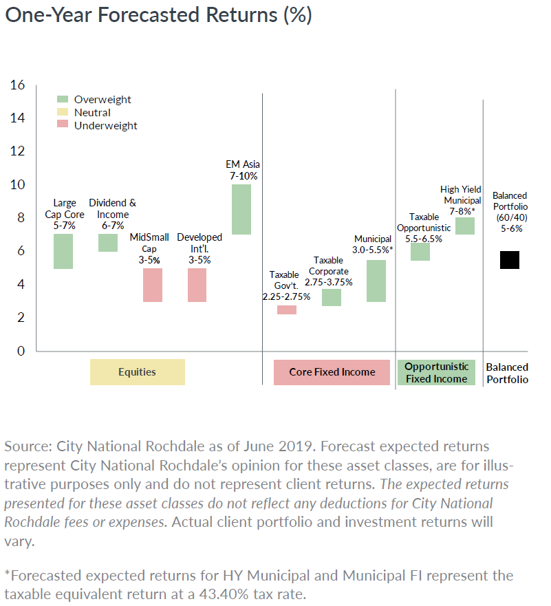 on the radar 2019 09 10 chart 06 - FAQs on the Markets and Economy